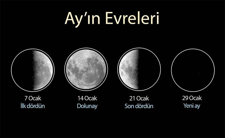 Ocak ayında Ay'ın evreleri Ocak ayında Ay'ın evreleri
