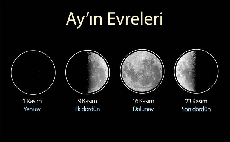 Kasım 2024'te Ay'ın Evreleri