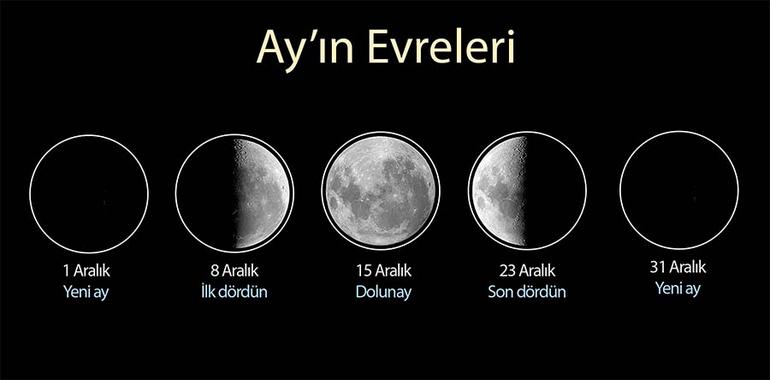 Aralık 2024'te Ay'ın Evreleri Aralık 2024'te Ay'ın Evreleri
