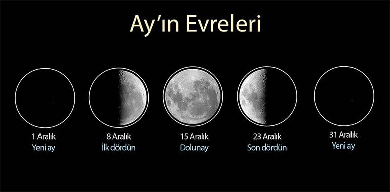 Aralık 2024'te Ay'ın Evreleri