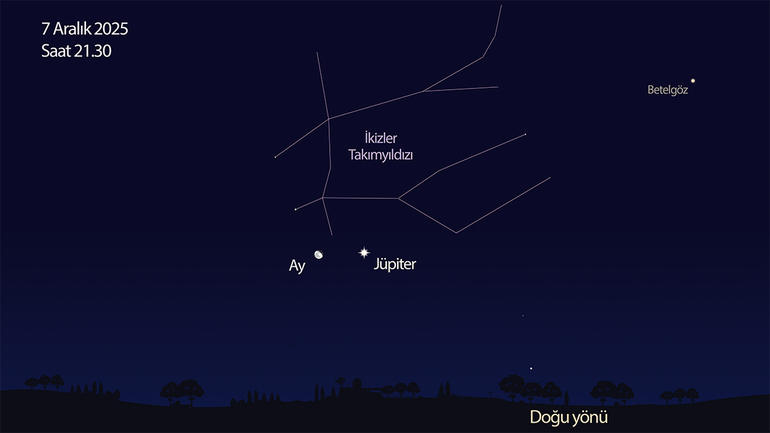 7 Aralık akşamı Jüpiter’i ve son dördün evresine yaklaşan Ay’ı birbirine yakın görebilirsiniz. Aralık ayı boyunca İkizler Takımyıldızı’nda bulunan Jüpiter, takımyıldızın en parlak yıldızları olan Polluks ve Kastor ile birlikte görülebilir.