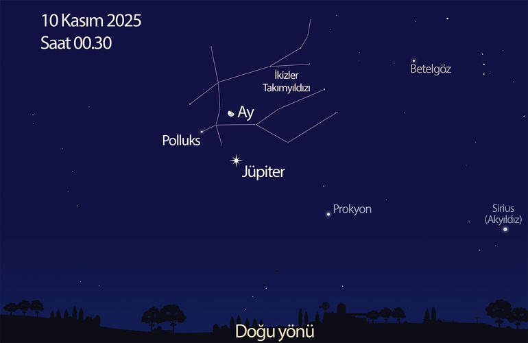 10 Kasım gecesi Jüpiter, Ay ve Polluks’un gökyüzünde oluşturduğu hayali üçgeni doğu yönünde ufkun üzerinde görebilirsiniz. 10 Kasım gecesi Jüpiter, Ay ve Polluks’un gökyüzünde oluşturduğu hayali üçgeni doğu yönünde ufkun üzerinde görebilirsiniz.
