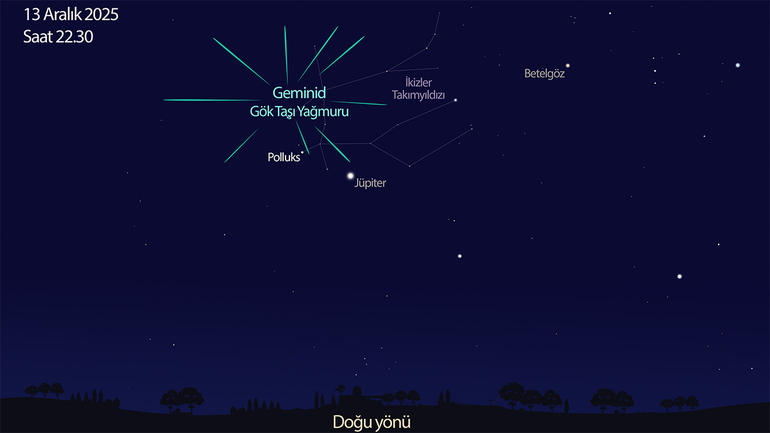 Geminid Gök Taşı Yağmuru 13 Aralık’ı 14 Aralık’a bağlayan gece en yüksek etkinliğe ulaşıyor. 