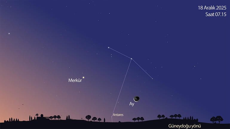 18 Aralık sabahı Merkür’ü ve hilal şeklindeki Ay’ı, Güneş’in doğuşundan hemen önce doğu-güneydoğu yönünde ufkun üzerinde birbirine yakın görebilirsiniz. Açık bir ufukta Akrep Takımyıldızı’nın en parlak yıldızı Antares de Merkür ve Ay ile birlikte görülebilir.