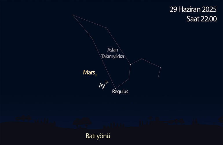 29 Haziran’da ise Mars’ı ve hilal şeklindeki Ay’ı batı yönünde ufkun üzerinde birbirine son derece yakın görebilirsiniz. 