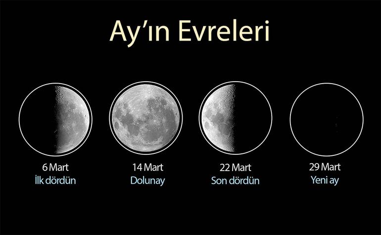 Mart 2025'te Ay'ın Evreleri Mart 2025'te Ay'ın Evreleri