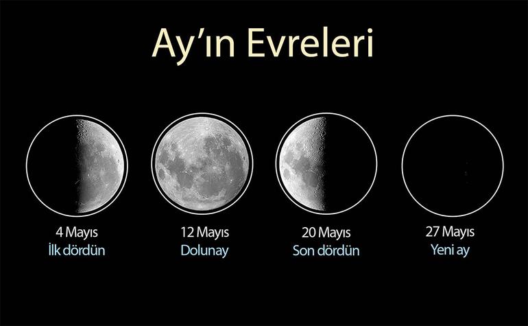Mayıs 2025'te Ay'ın evreleri