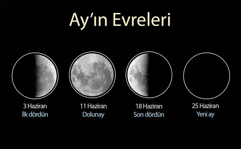 Haziran 2025'te Ay'ın evreleri