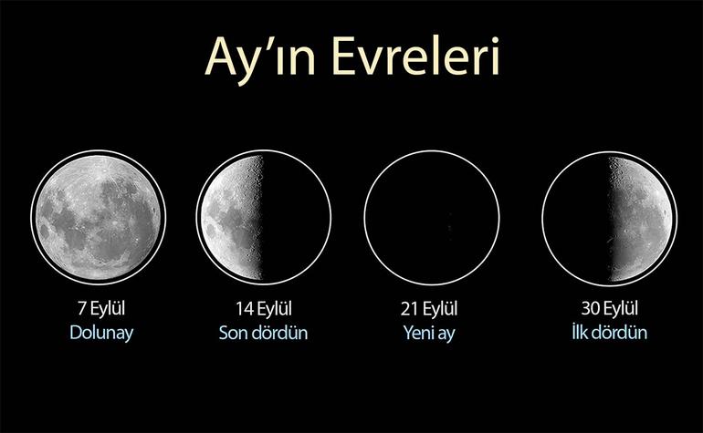 Eylül 2025'te Ay'ın Evreleri Eylül 2025'te Ay'ın Evreleri