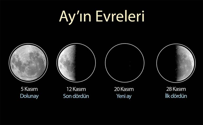 Kasım 2025'te Ay'ın evreleri Kasım 2025'te Ay'ın evreleri