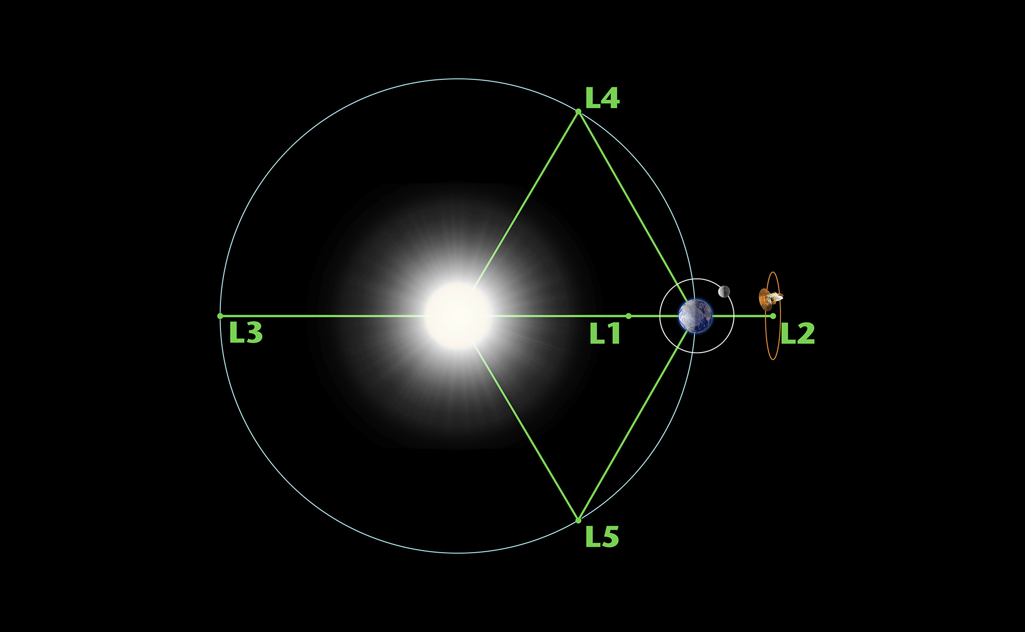 C0628272 Illustration showing the WMAP spacecraft orbiting position